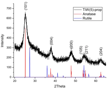 Fig. 25: Diffractogram of TiW(5)-prop compared to Anatase and Rutile. 