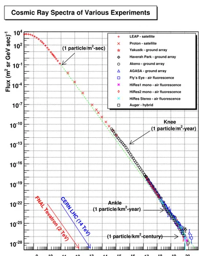 Figure 1.1: The all-particle cosmic ray spectrum and experiments relevant for its detection