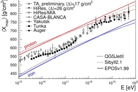 Figure 1.2: Measurements of ⟨X max ⟩ with different detectors compared to air shower simulations