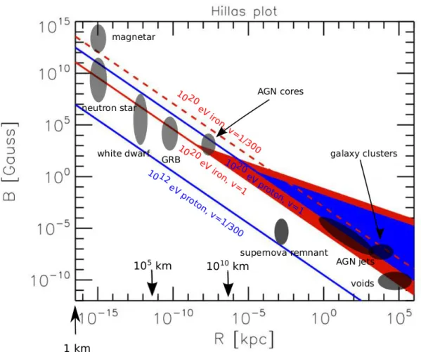 Figure 1.4: The “Hillas plot” taken from [37]. The blue and red shaded wedges signify the parameter ranges satisfying both the Hillas condition (eq