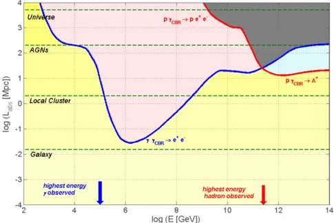 Figure 1.8: Absorption length of the photons in the interstellar medium as a function of the energy (blue line)