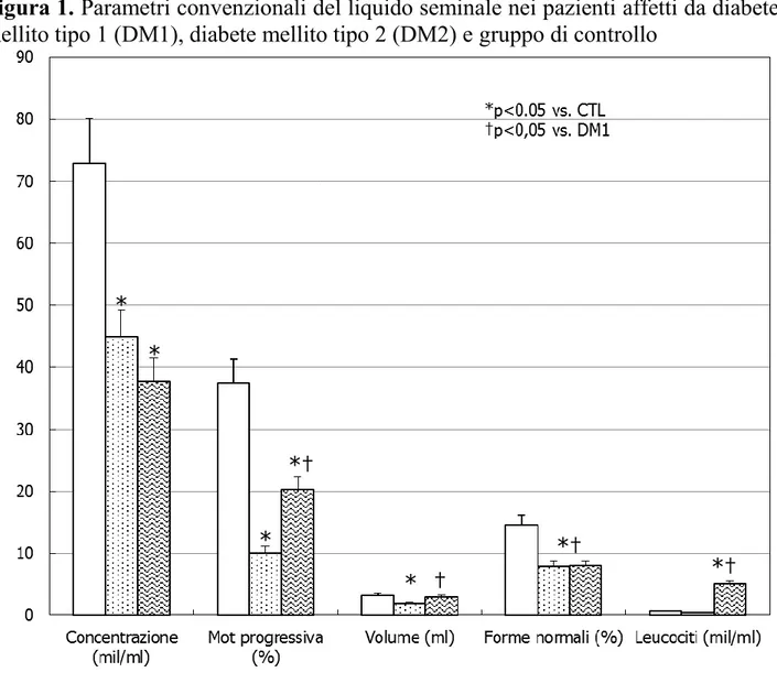 Figura 1. Parametri convenzionali del liquido seminale nei pazienti affetti da diabete 