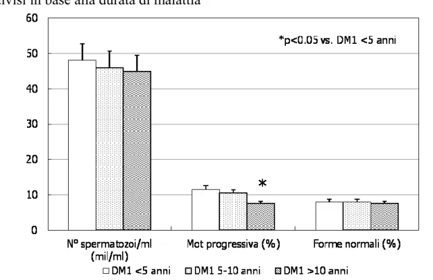 Figura 3. Parametri convenzionali del liquido seminale nei pazienti diabetici di tipo 1 