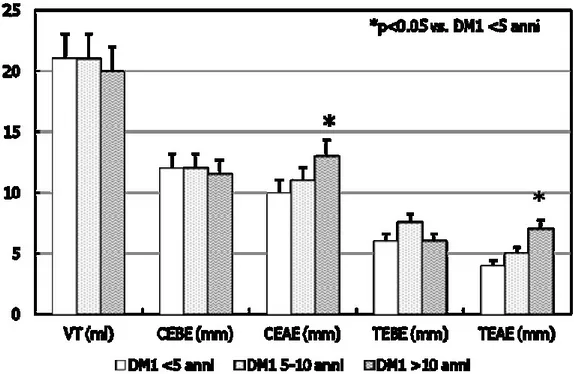 Figura  7.  Parametri  ecografici  didimo-epididimari  nei  pazienti  con  diabete  mellito 