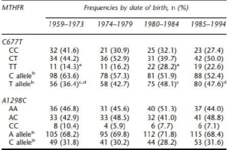 Table 4. Distribution of C677T and A1298C genotype and allelic frequencies in the four groups 