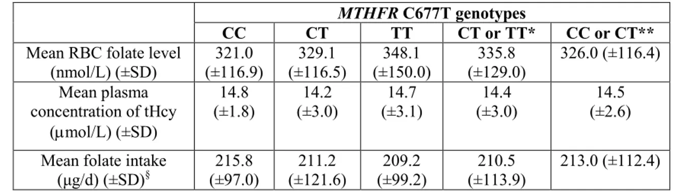 Table 6. RBC folate level, plasma concentration of tHcy and dietary folate intake (means ± SD) 