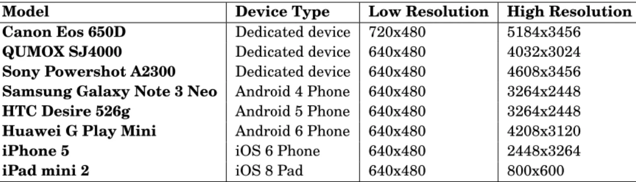 Table 4.1: Devices used to carry out image collection. For each device the corresponding Low Quality (LQ) and High Quality (HQ) resolutions are reported.
