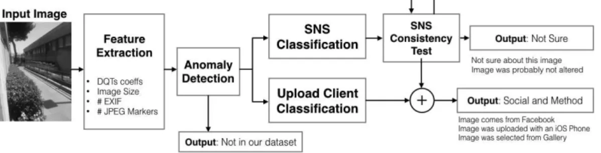 Figure 4.1: Classification scheme for Image Ballistics in the era of Social Network Services
