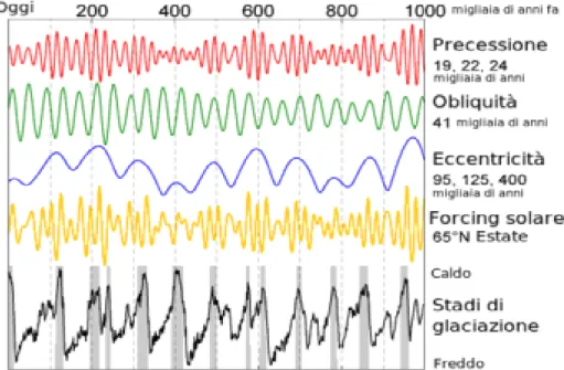 Figura  1.2.  Oscillazioni  climatiche  di  Milankovitch  prodotte  da  variazioni  cicliche  dell’orbita terrestre