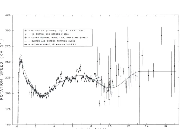 Figure 2.2: Rotational Curves - Rotational Curves of our Galaxy taken from Clemens