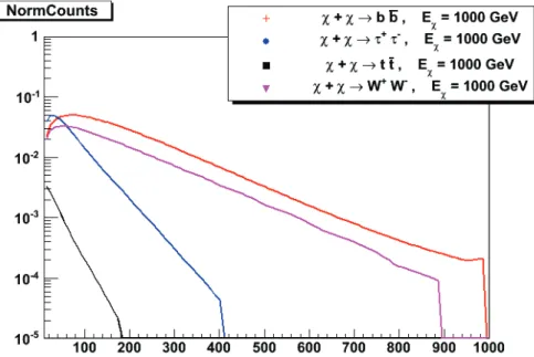 Figure 3.5: 1 TeV Spectra at production. - Energy spectra of produced neutrino fluxes