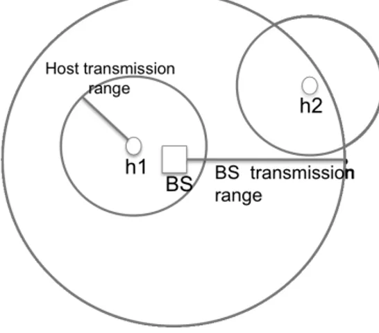 Figure 3.1: Transmission ranges: host h1 is covered, h2, although is in the transmission range of BS it will not be able to communicate since BS is not in its transmission range.
