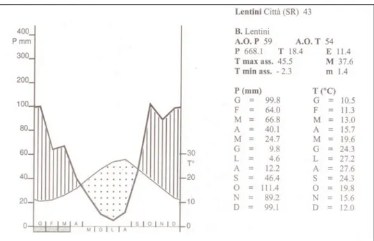 Fig. 2.1.1 – Climate diagram of Lentini thermopluviometric stations (from Z AMPINO   et alii 1997)