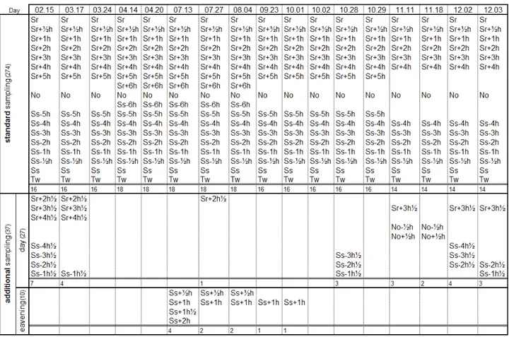 Tab. 3.3.1 – Summary table of the daily sampling protocol effectuated with the car-net