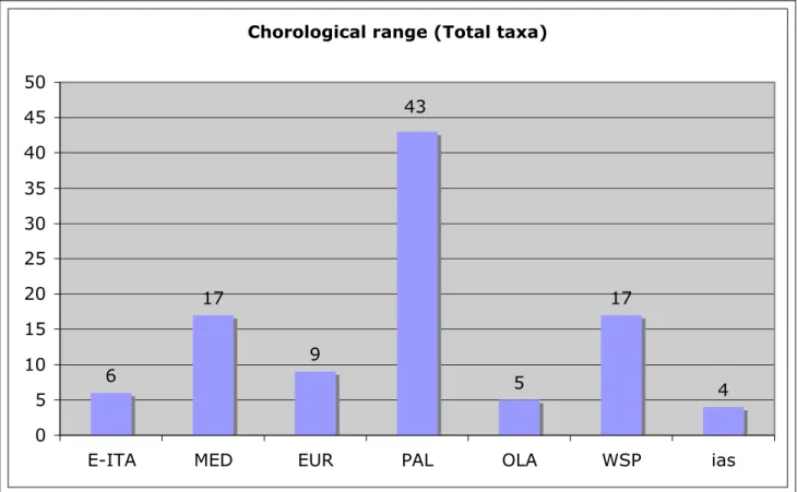 Fig. 4.3.1 – Percentage of chorological range of total of taxa (excluding morphospecies)