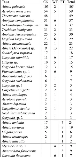 Tab. 4.4.2 – Taxa of Aleocharinae and Oxytelinae sampled with two of the three collecting techniques used