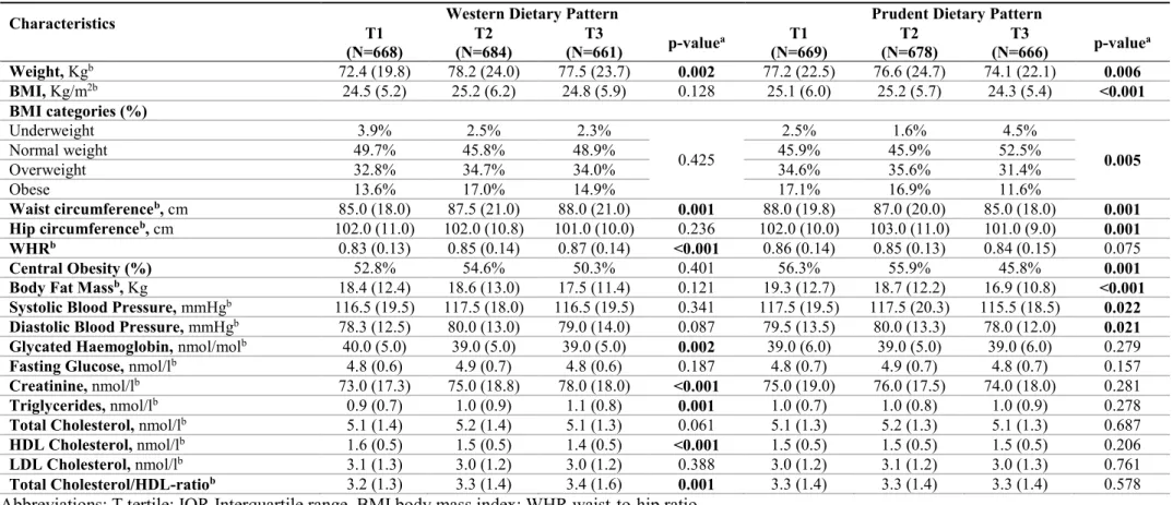 Table 1. Cardio-metabolic parameters of study participants by tertiles of dietary patterns
