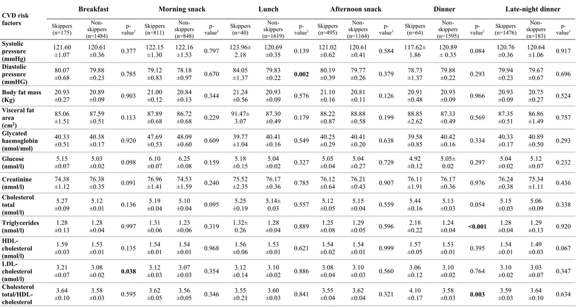 Table 2. Adjusted means of cardio-metabolic parameters according to categories of skipping meals *