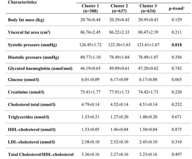 Table 3. Adjusted means of cardio-metabolic parameters according to clusters of eating habits