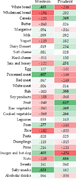 Figure 2. Correlation matrix of factor loadings characterizing each dietary pattern. 
