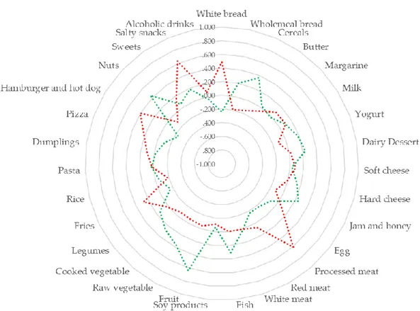Figure 3. Radar graph of factor loadings characterizing each dietary pattern. 
