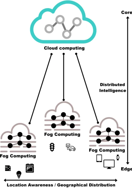 Figure	
  6	
  -­‐	
  Fog	
  Computing	
  scenario:	
  the	
  network	
  has	
  a	
  distributed	
  intelligence	
  extended	
  to	
  the	
  edge	
  