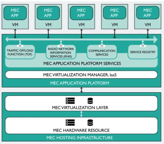 Figure	
  8	
  –	
  MEC	
  Server	
  Architecture	
   	
  