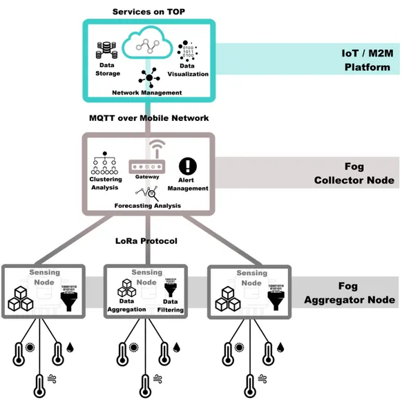 Figure	
  9	
  -­‐	
  Proposed	
  framework	
  in	
  precision	
  agriculture	
  scenario	
  exploiting	
  the	
  Fog	
  Computing	
  paradigm	
  	
   	
   	
   	
   	
   	
  