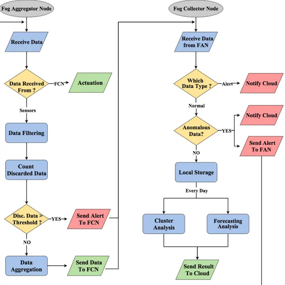 Figure	
  11	
  -­‐	
  Flow	
  diagram	
  which	
  describes	
  the	
  Fog	
  logic	
  	
  