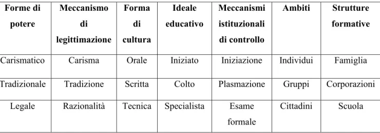 Tabella 1. Educazione come riflesso delle forme di potere      Forme di  potere  Meccanismo di  legittimazione  Forma di  cultura  Ideale  educativo  Meccanismi istituzionali di controllo  Ambiti  Strutture  formative 