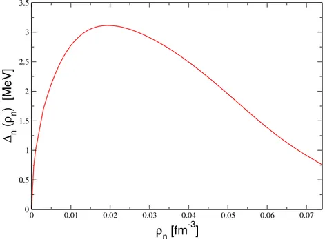 Figure 2.4: The 1 S 0 neutron pairing energy gap ∆ n evaluated at the Fermi mo-