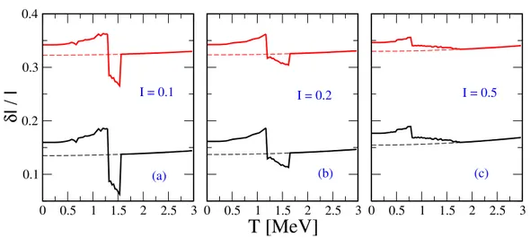 Figure 2.11: The asymmetry of the unstable oscillations δI is plotted as a function of the temperature, for nuclear matter at total density ρ = 0.08 fm −3 and three