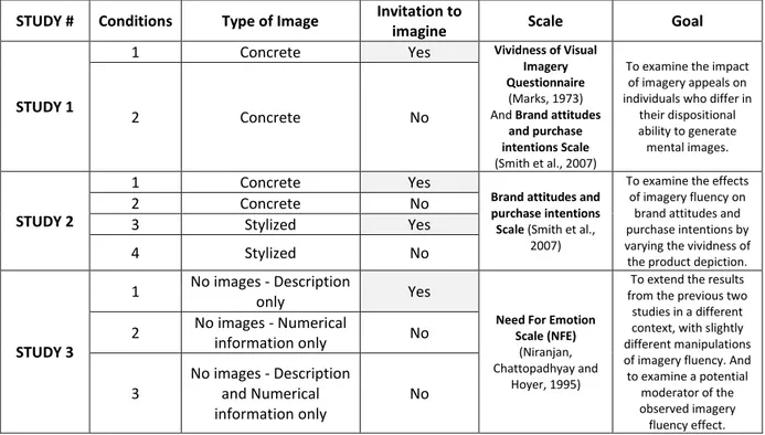 Table 1 illustrates the experimental design of the three studies. 