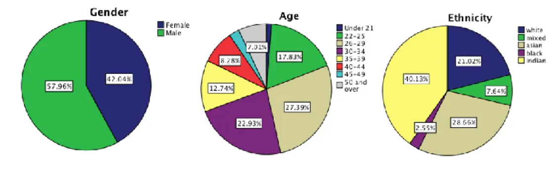Figure 6: Study 1 - Demographic data. 