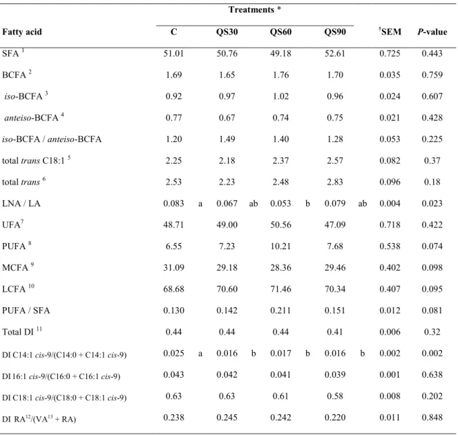 Table 2B. Effect of saponin supplementation on longissimus dorsi muscle fatty acid indices (% of total fatty acids) 