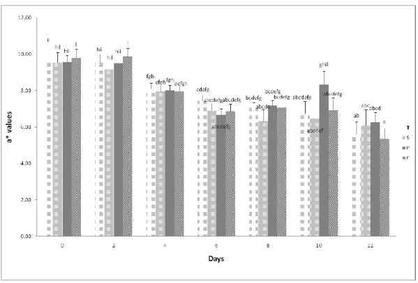 Figure 2a: Effect of diet, time and diet × time interaction on redness (a*) values of lamb meat 