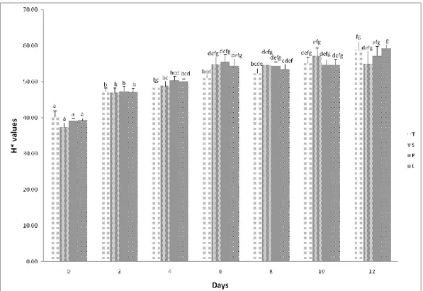 Figure 2b: Effect of diet, time and diet × time interaction on Hue angle (H*) values of lamb meat 