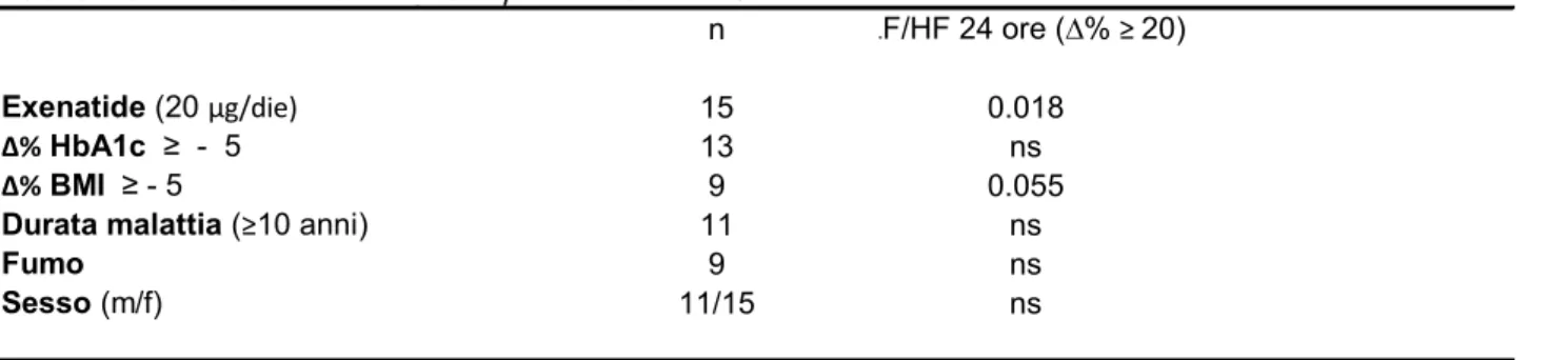 Tab. 3  determinanti della variazione percentuale di LF/HF 