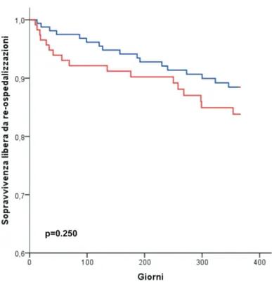 Figura 7.  Curve Kaplan-Meier ad un anno di follow-up: sopravvivenza libera da re- re-ospedalizzazione per scompenso cardiaco (in rosso i pazienti con FA, in blu i pazienti senza FA).
