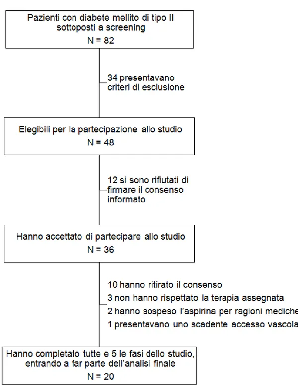 Figura 1. Processo di selezione dei pazienti all’interno dello studio 