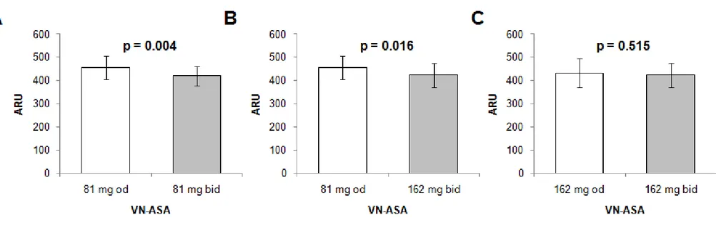 Figura 3. Confronto tra differenti regimi di aspirina (A = 81 mg una volta al giorno [od] vs 81 mg due volte al giorno  [bid]; B = 81 mg  od vs 162 mg bid; C = 162 mg od vs 162 mg bid) secondo i risultati del VerifyNow (VN-ASA)