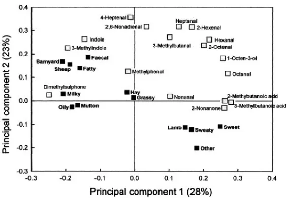 Figura 10 – Relazione tra sostanze aromatiche e flavour. Fonte: Young et al., 2003. 