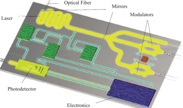 Figure  1.3.  a). Schematic  representation  of  a  totally  integrated  photonic  circuit  with  electronic  and  photonic  components  both  coexisting in the same chip [10] .