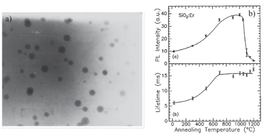 Figure 1.13. a) TEM image of Er metallic clusters in SiO 2 after  annealing  treatment  at  1200°C  for  1  h;  b) Relative  room  Temperature PL peak intensity and lifetime at 1.54 Pm measured  as a function of temperature [39].