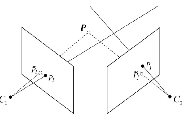 Figure 3.4: Graphical representation of minimization of the squared errors sum between measured and predicted pixel positions during triangulation