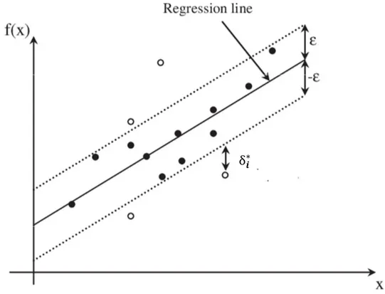 Figure 3.7: Soft margin loss for linear SVR
