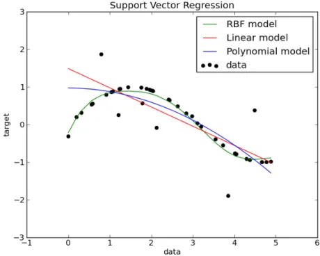 Figure 3.8: Sample of SVR regression curve obtained with different kernel on toy 1D data
