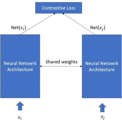 Figure 3.9: Typical siamese network architecture using contrastive loss