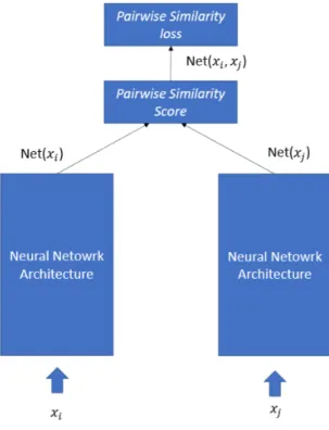 Figure 3.10: Typical siamese network architecture using pairwise similarity loss