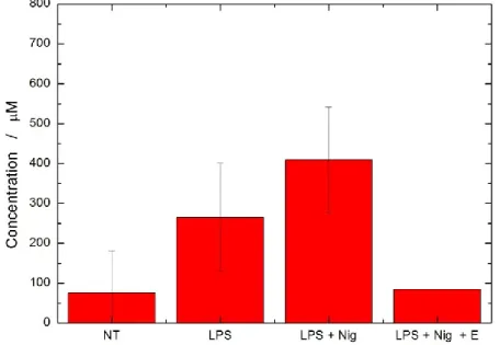 Figure  3.27  A  shows  that  when  750  µl  of  NT  sample  were  added  to  3  ml  of  solution current density did not change